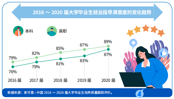 近1/4高职生通过实习找到首份工作，毕业生求职校园渠道重要度提升