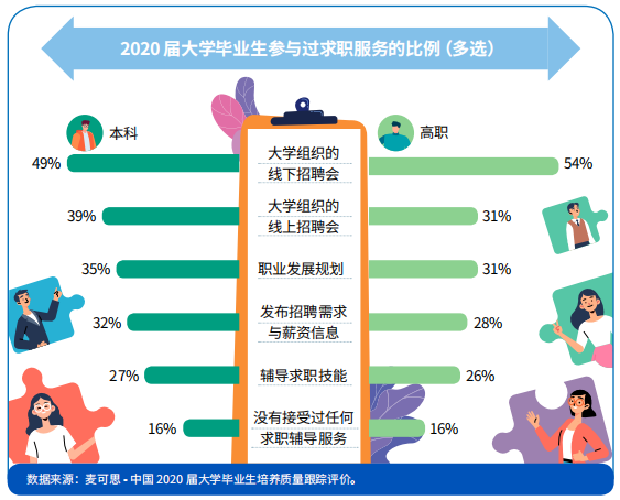 近1/4高职生通过实习找到首份工作，毕业生求职校园渠道重要度提升