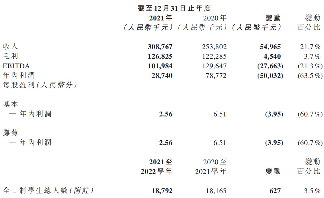 21世纪教育2021年营收3.09亿元，基于“强基计划”拓展新高考业务