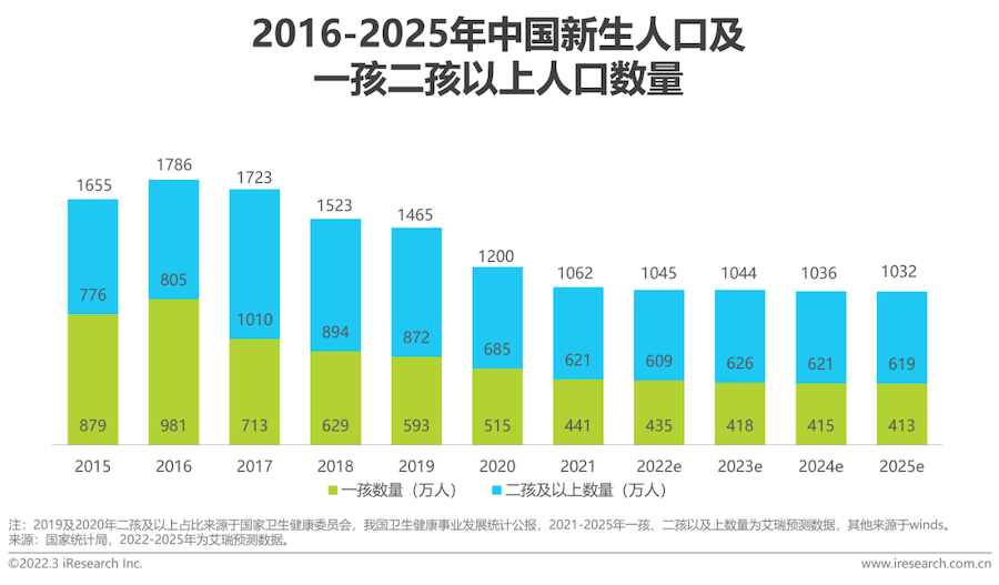 2022年中国母婴行业研究报告