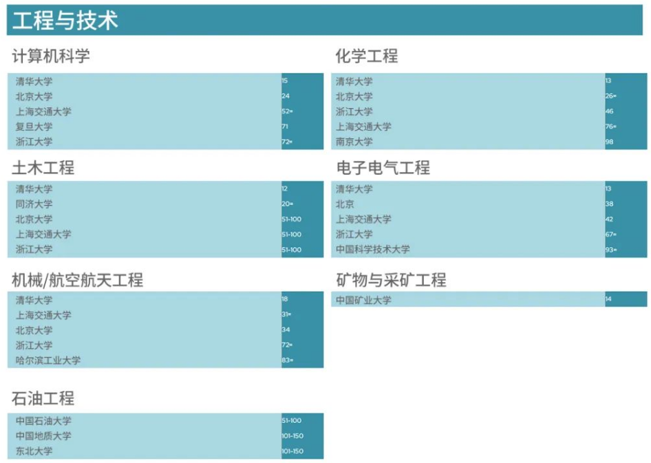 2022年QS世界大学学科排名发布，中国大陆4个学科进入世界前10