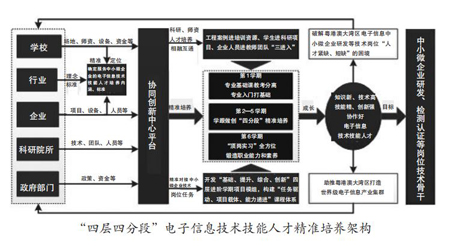 “四层四分段”电信人才培养为产业赋能