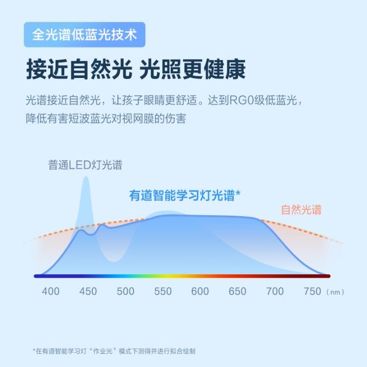 不是所有蓝光都有害，眼科专家陶勇告诉你如何挑选智能学习灯