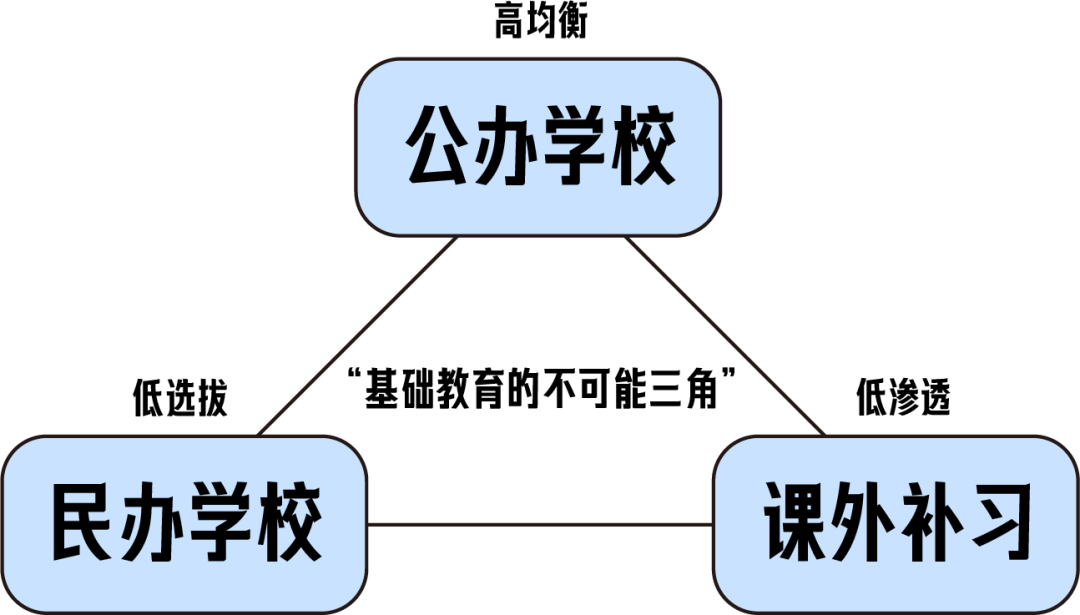 基础教育的“不可能三角”与政策选择