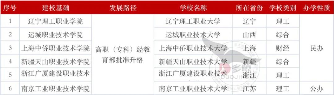 4 年内计划招生超 10 倍，职教本科进行时