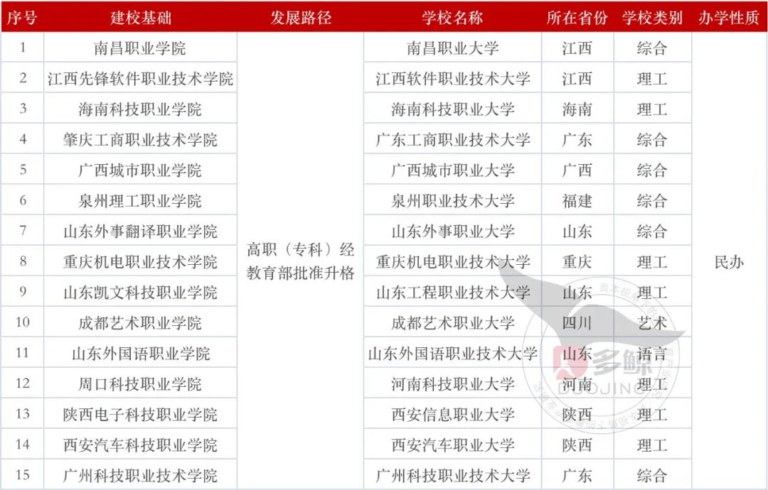 4 年内计划招生超 10 倍，职教本科进行时