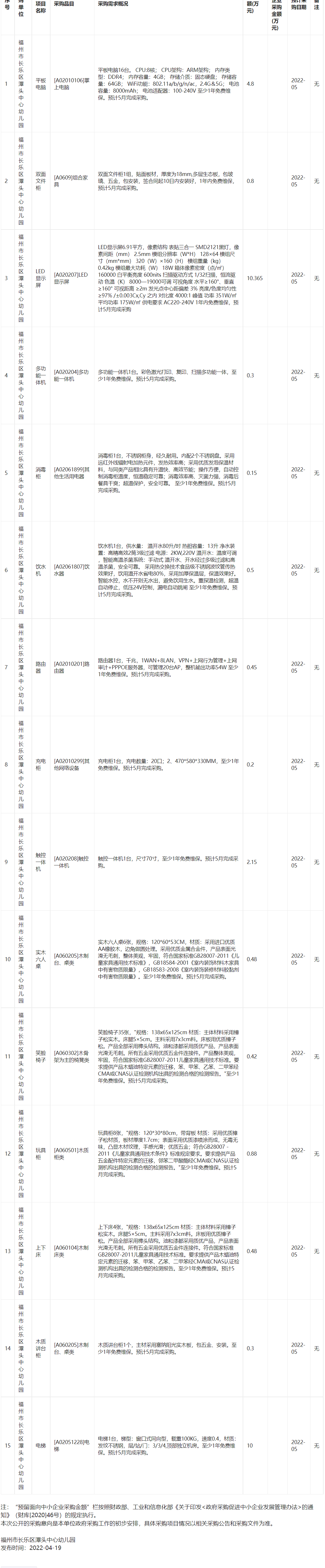 福州市长乐区潭头中心幼儿园2022年4月至12月政府采购意向