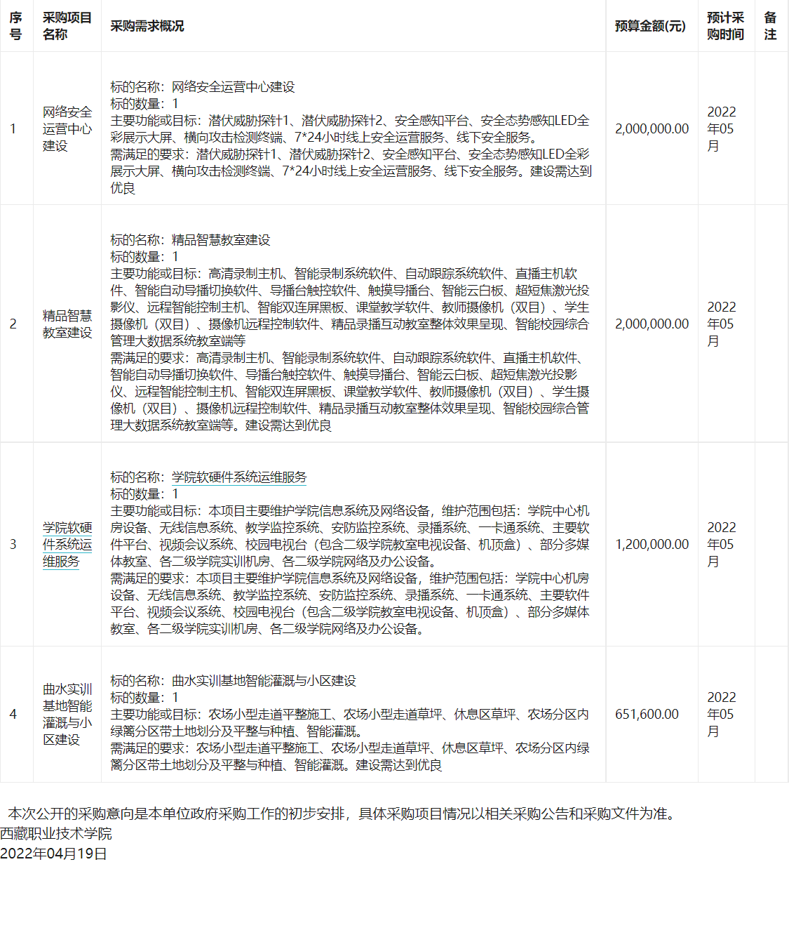 西藏职业技术学院2022年04月至2022年05月政府采购意向