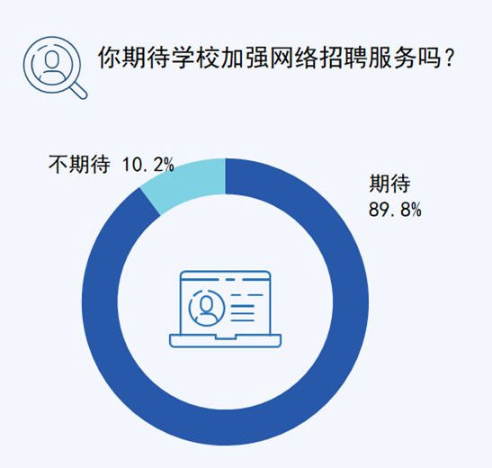 近九成受访应届毕业生期待学校加强网络招聘服务