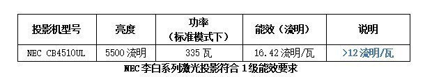 领券还得看能效？NEC投影机闭眼入