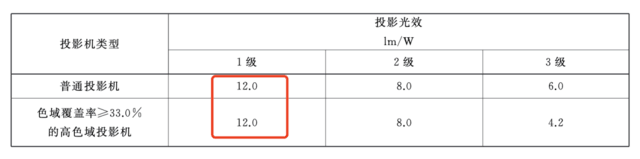 领券还得看能效？NEC投影机闭眼入