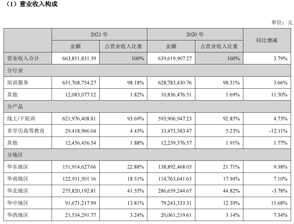 传智教育2021年营收6.64亿元，净利润7684.46万元同比增加18.1%