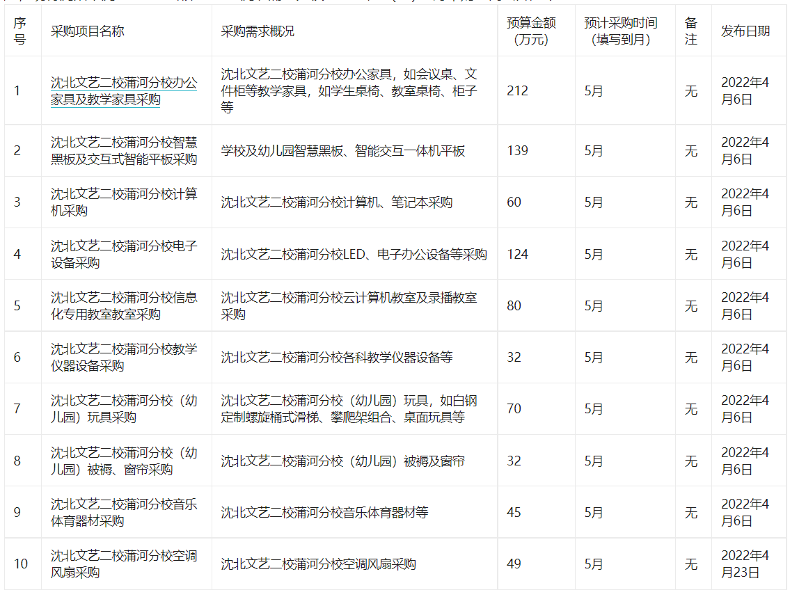 沈阳市沈河区文艺路第二小学沈北蒲河分校2022年政府采购意向