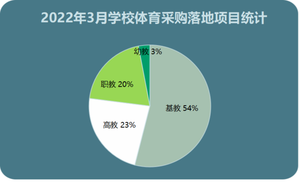 2022年3月学校体育采购中小学校场地建设需求持续释放