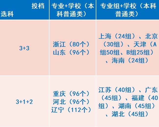 22年高考改革“新政策”，你知道多少？