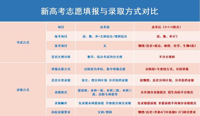 22年高考改革“新政策”，你知道多少？