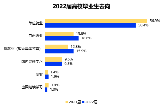 《2022大学生就业力调研报告》发布 应届毕业生平均期望月薪6295元