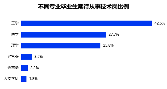 《2022大学生就业力调研报告》发布 应届毕业生平均期望月薪6295元