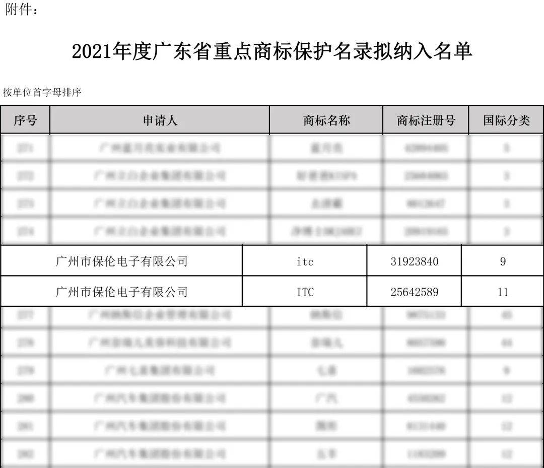 重磅发布！保伦电子itc商标成功纳入2021年度广东省重点商标保护名录