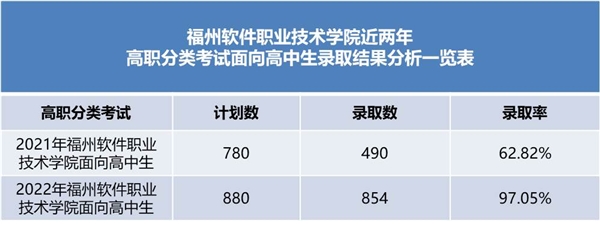 2022年福软春季面向高中生招生录取率位居福建省民办高职院第一