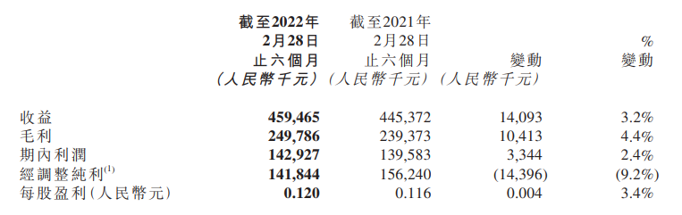 中国职业教育中期收益4.59亿元，销售开支大幅减少52.3%