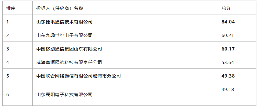 鸿合联想中标山东 威海文登区数字校园建设