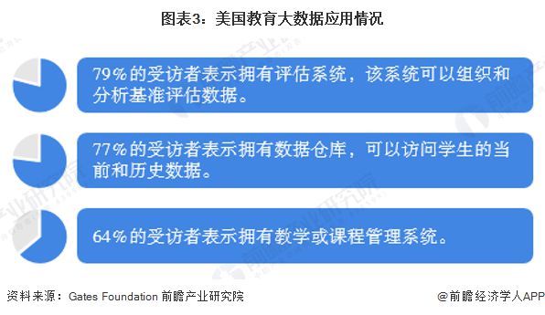 2022年美国教育大数据行业市场规模及发展趋势分析 预计仍将保持10%左右增速增长