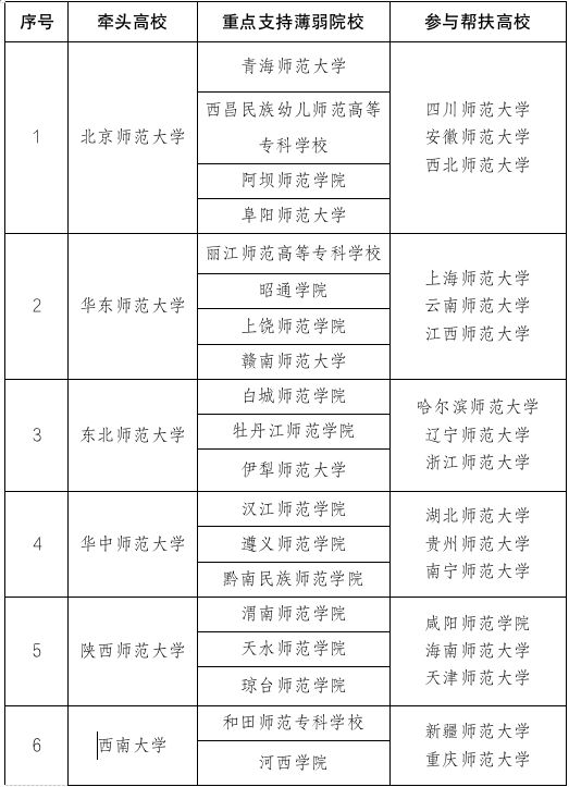 教育部：32所地方薄弱师范院校获师范教育协同提质计划支持