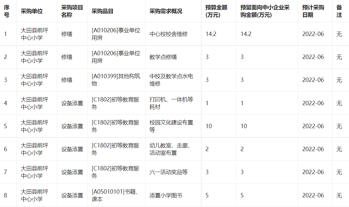 大田县前坪中心小学2022年1月至12月政府采购意向