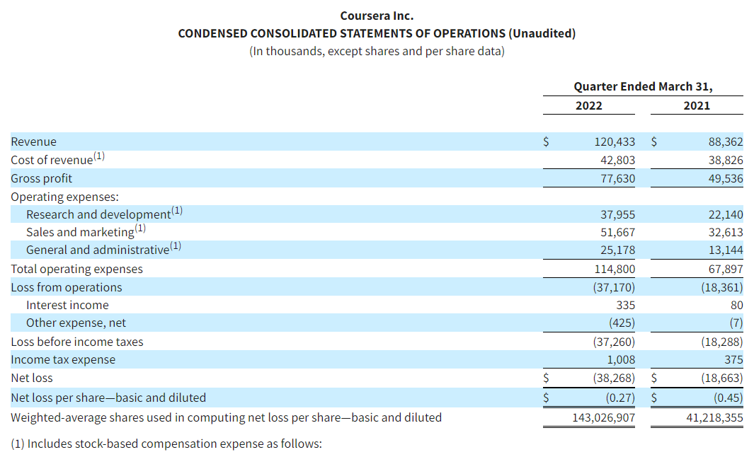2022年Q1营收同比增长36%至1.2亿美元，Coursera推出职业培训学院