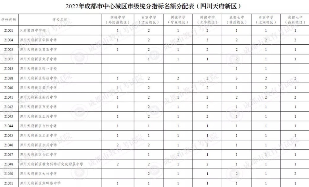 成都中考：四七九中指标到校生名额898人，增幅达28％