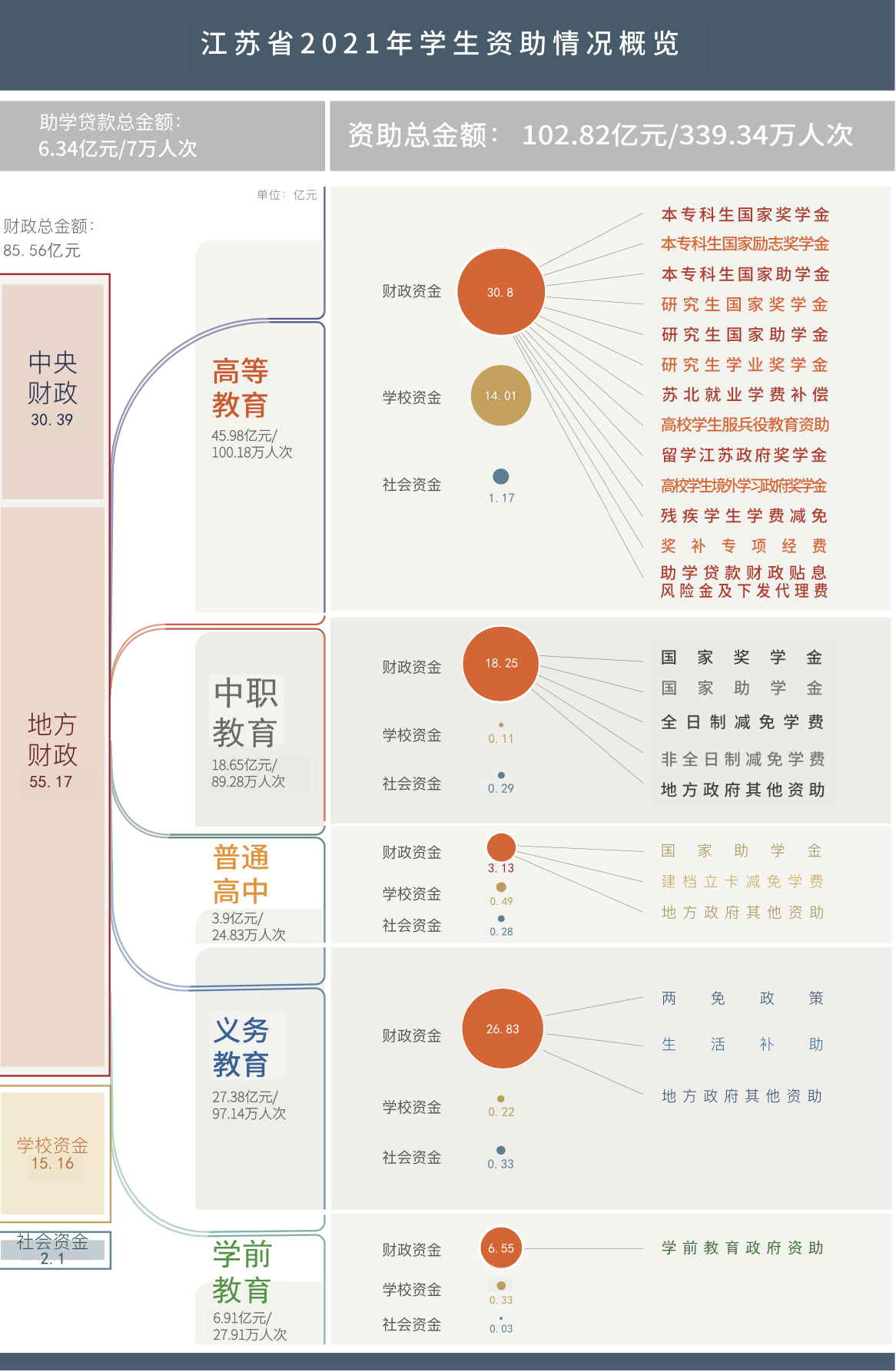 江苏学生资助经费累计超百亿元 去年资助一万余受疫情等影响学生