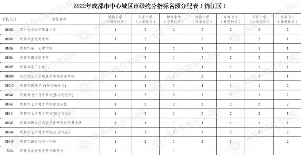 成都中考：四七九中指标到校生名额898人，增幅达28％