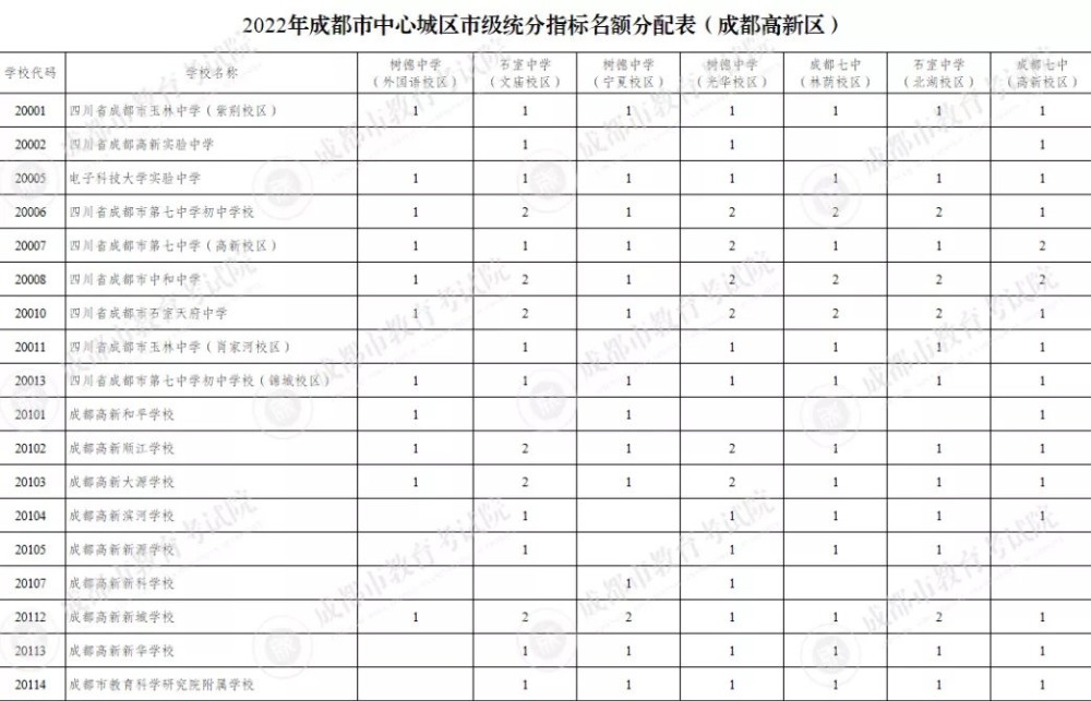 成都中考：四七九中指标到校生名额898人，增幅达28％