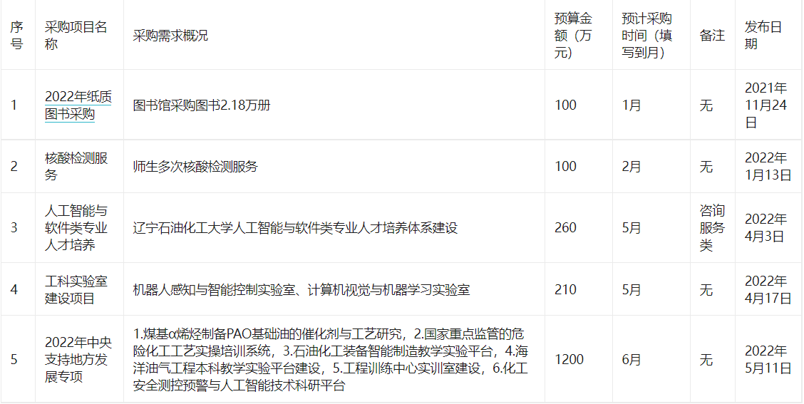 辽宁石油化工大学2022年政府采购意向