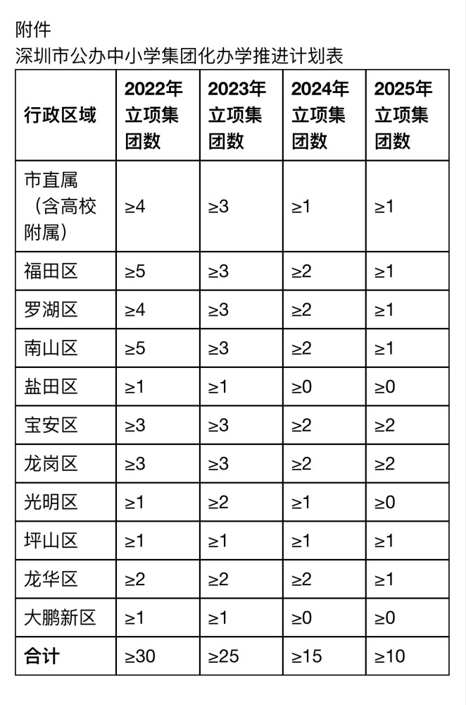 时间表公布：至2025年，深圳将培育80个优质公办中小学教育集团