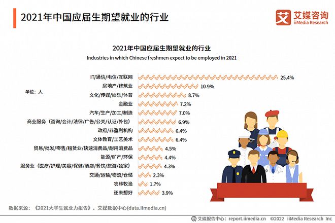 规模过万亿、人才缺口超百万，这行最受2021年应届生青睐