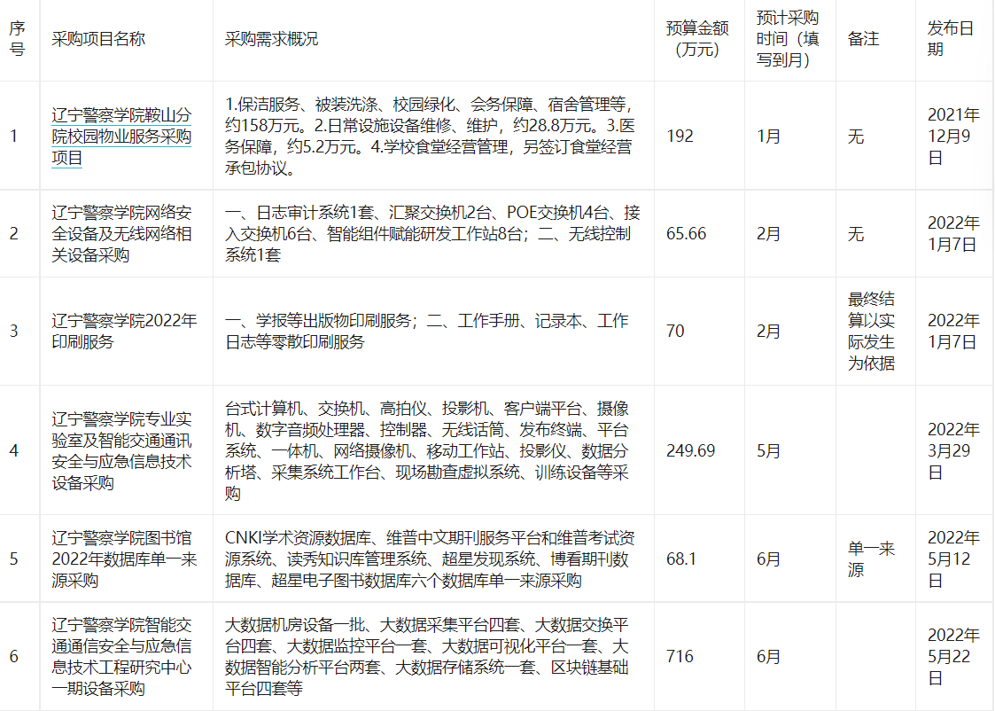 辽宁警察学院2022年政府采购意向