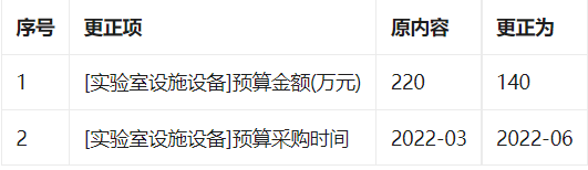 连江华侨中学2022年1月至1月政府采购意向