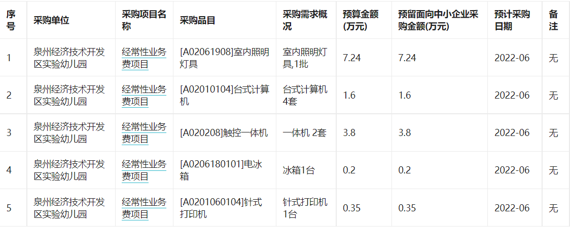 泉州经济技术开发区实验幼儿园2022年6月至9月政府采购意向