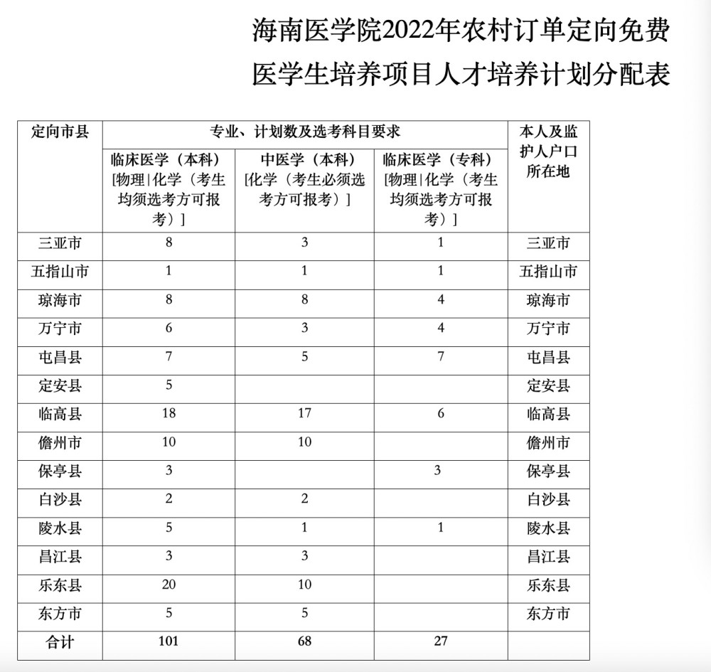 2022年海南农村订单定向免费医学生计划招196人