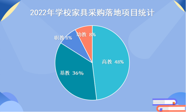 2022年4月学校家具采购42个百万级9个千万级大单重磅来袭