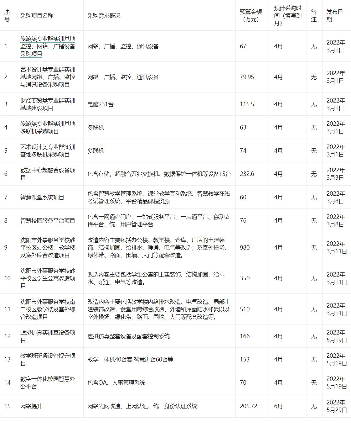 沈阳市外事服务学校旅游类专业群实训基地监控、网络、广播设备采购项目