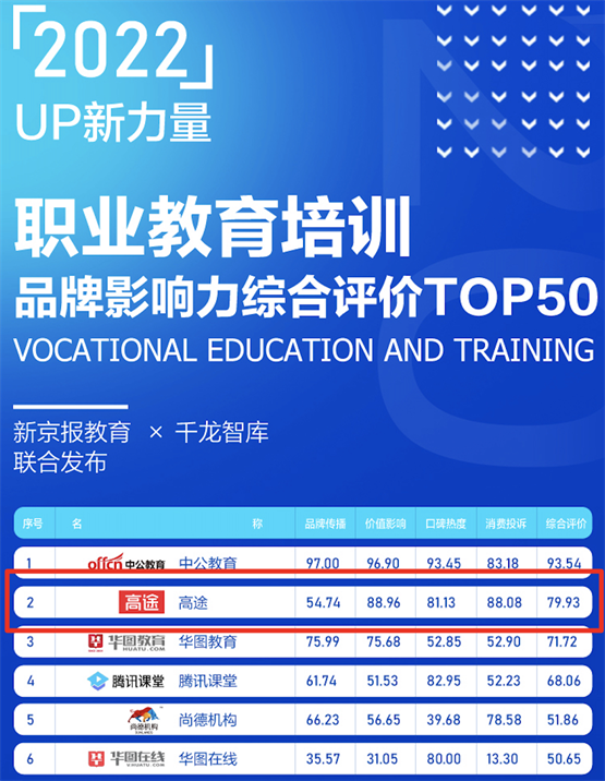 2022职业教育品牌影响力报告发布，高途排名前列