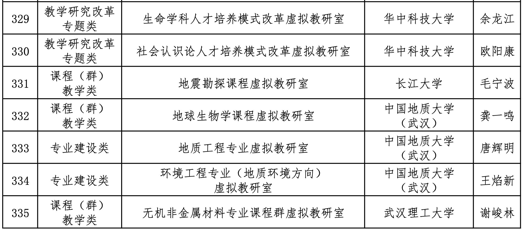 教育部公布第二批虚拟教研室建设试点名单 湖北9个入选