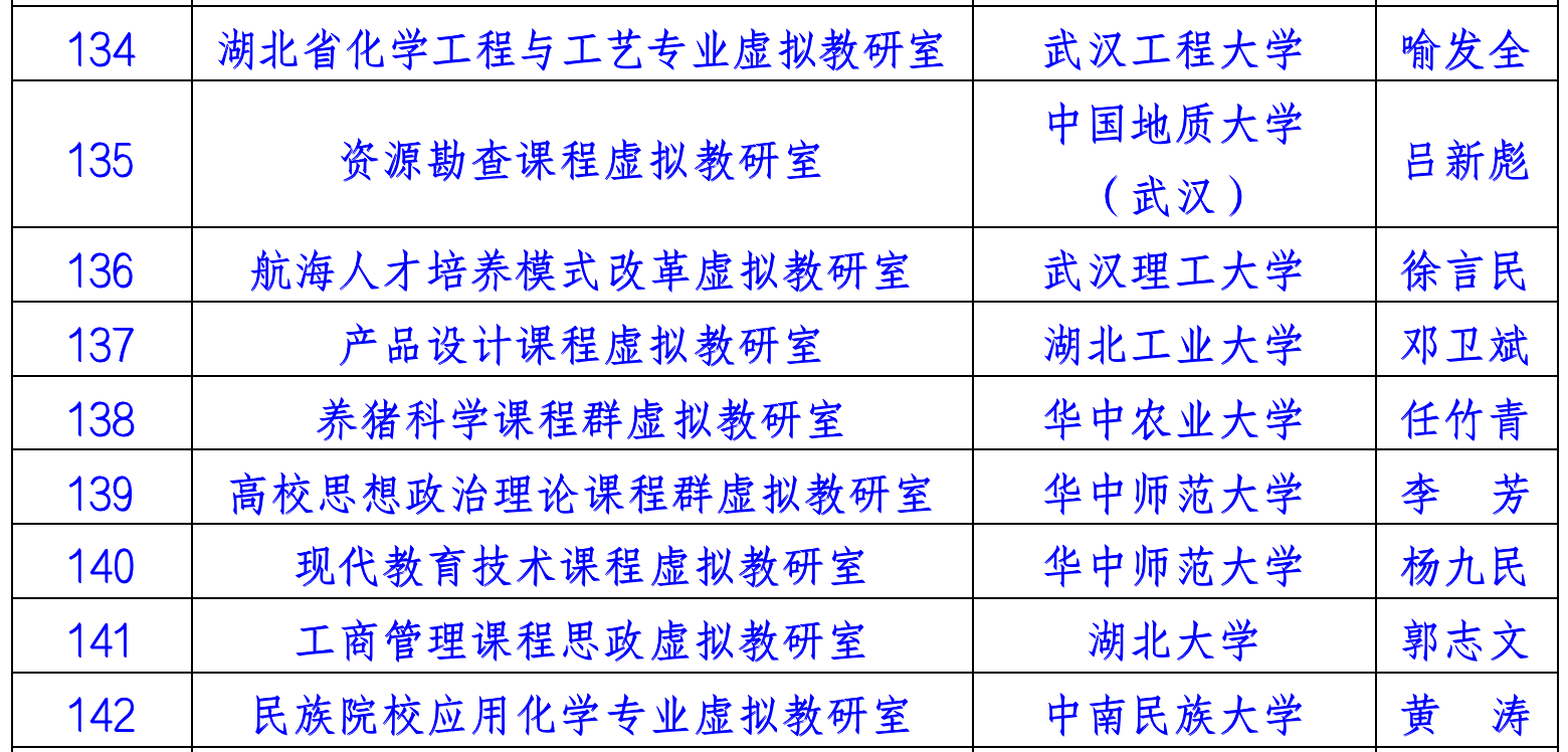 教育部公布第二批虚拟教研室建设试点名单 湖北9个入选
