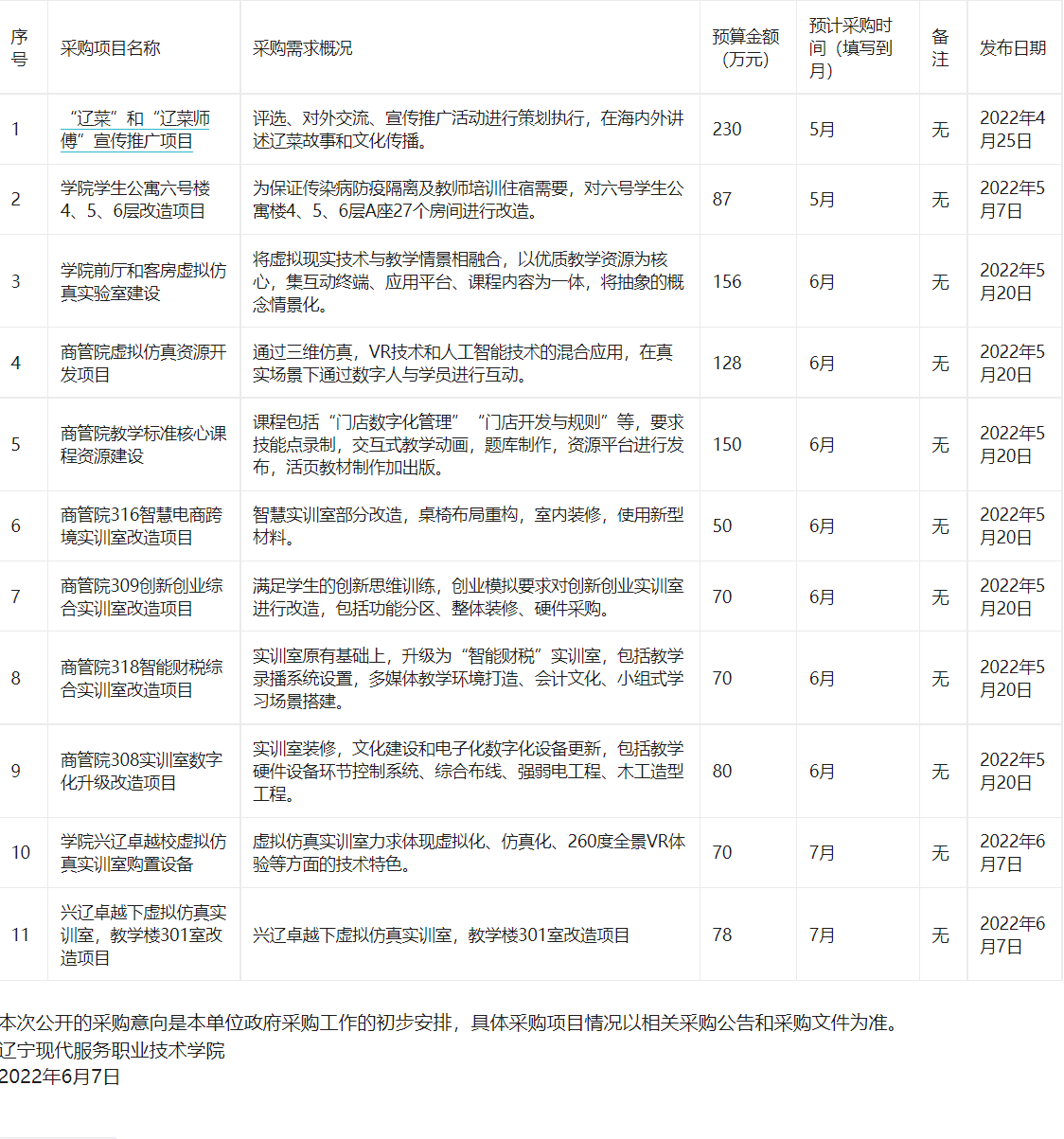 辽宁现代服务职业技术学院2022年政府采购意向