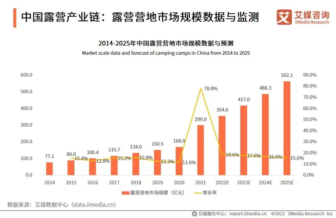 超1.4万亿露营市场规模下，亲子赛道火苗渐显