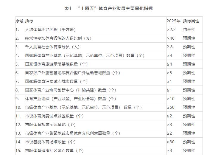 重庆市体育局发布《重庆市体育产业发展“十四五”规划》