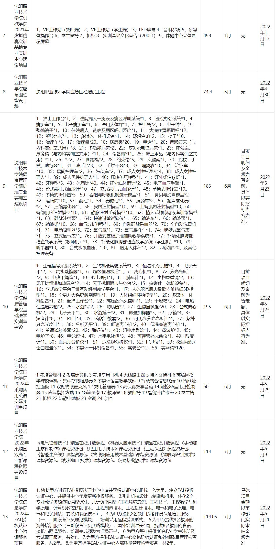 沈阳职业技术学院2022年政府采购意向